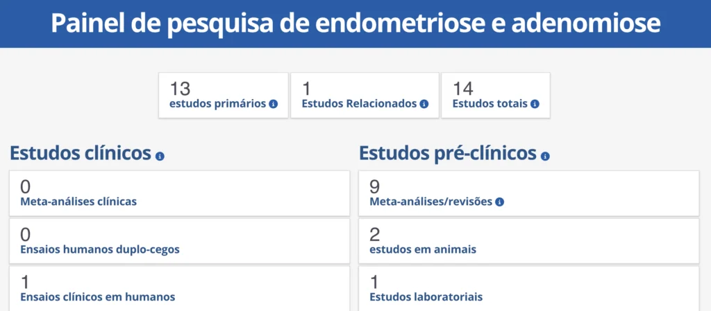 cannabis para endometriose pesquisas